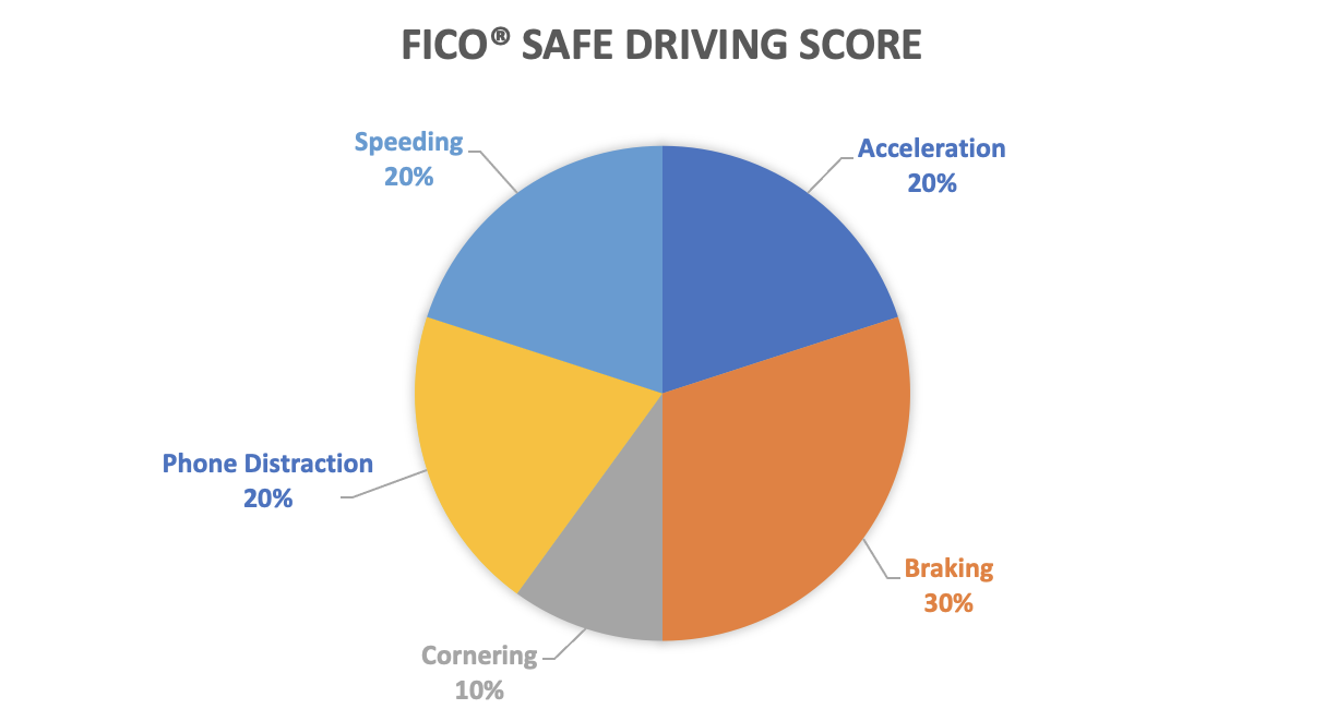 fico-safe-driving-score-measures-driver-risk